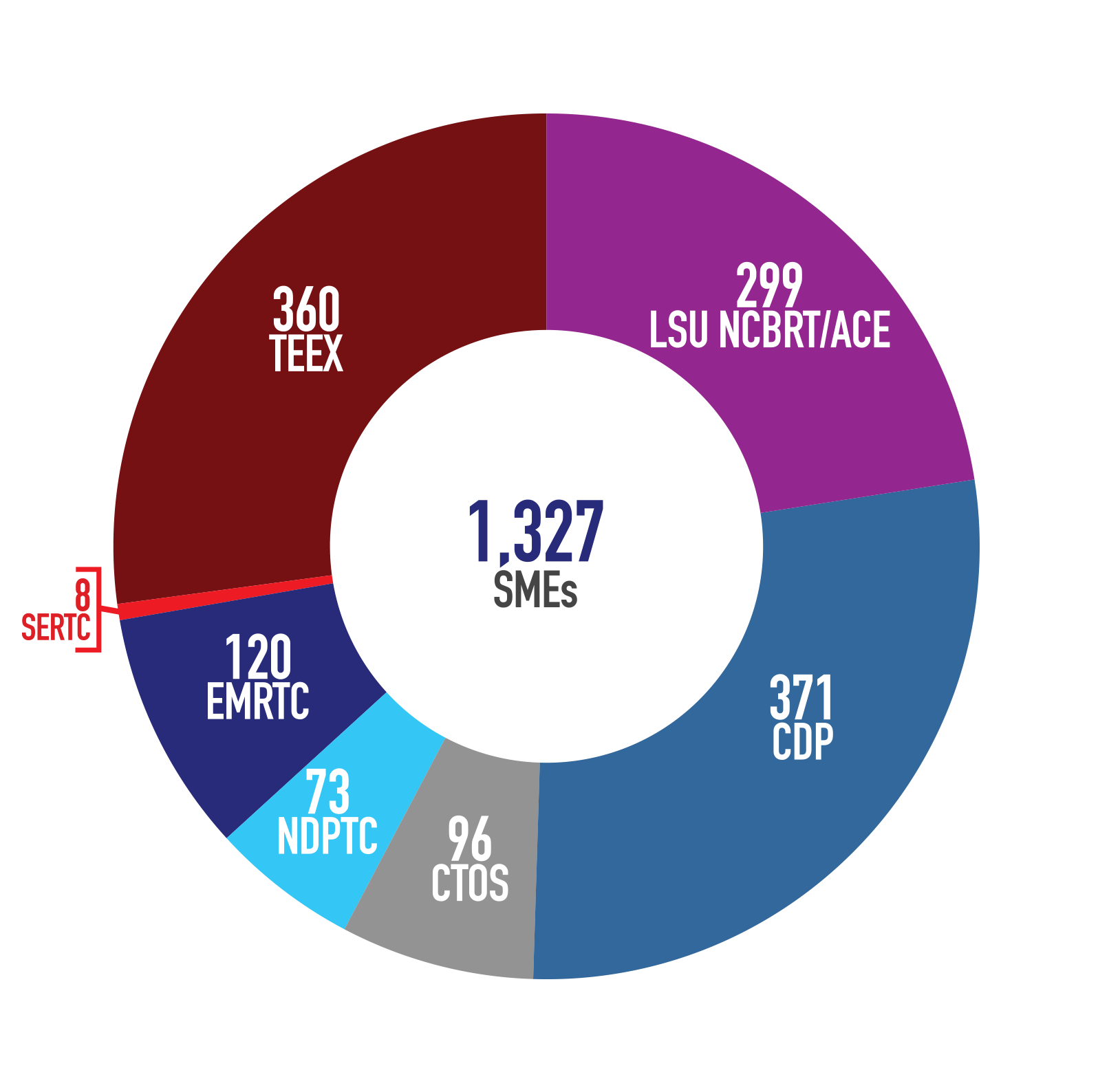 1,327 SMEs - 371 CDP, 299 LSU NCBRT/ACE, 360 TEEX, 120 EMRTC, 73 NDPTC, 96 CTOS